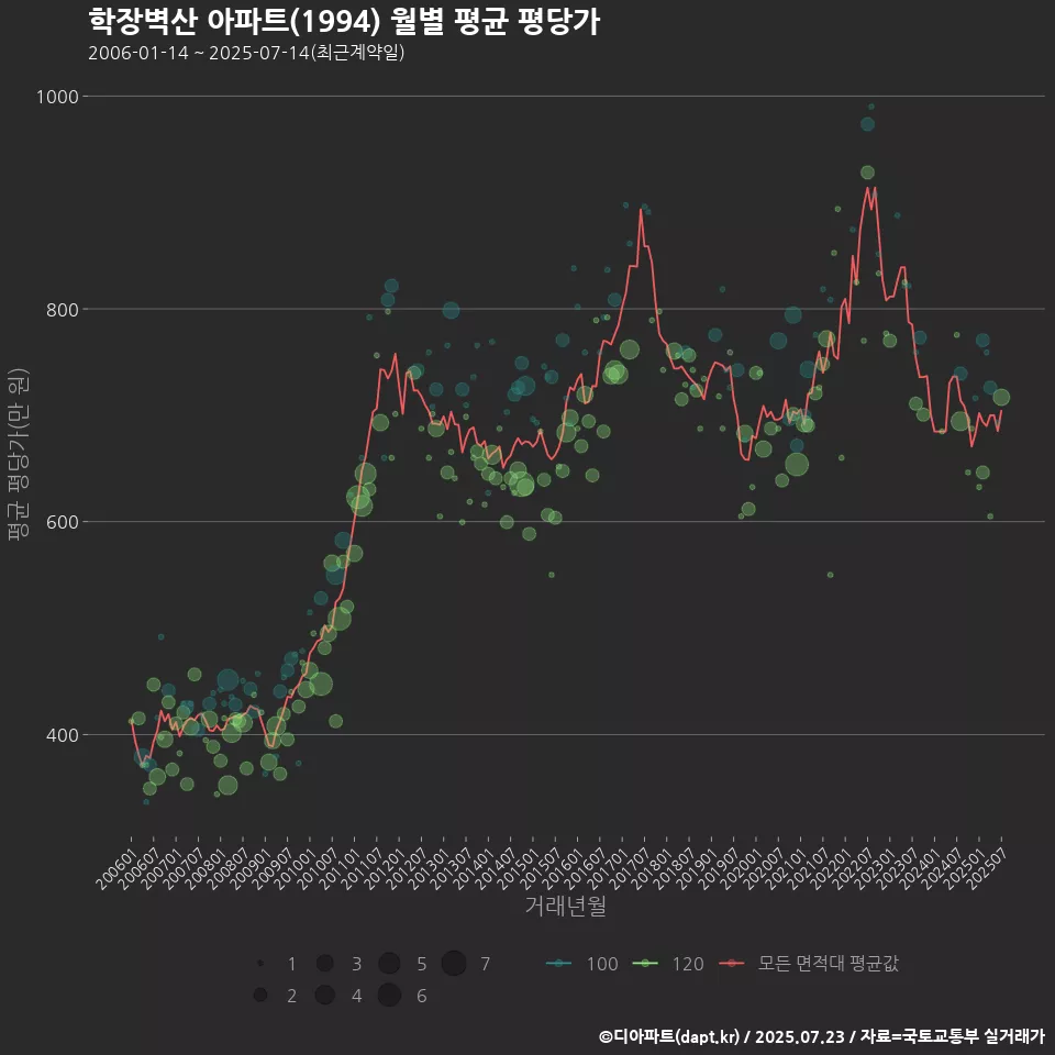 학장벽산 아파트(1994) 월별 평균 평당가