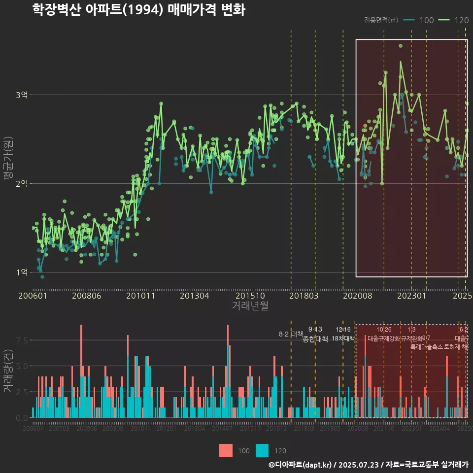 학장벽산 아파트(1994) 매매가격 변화