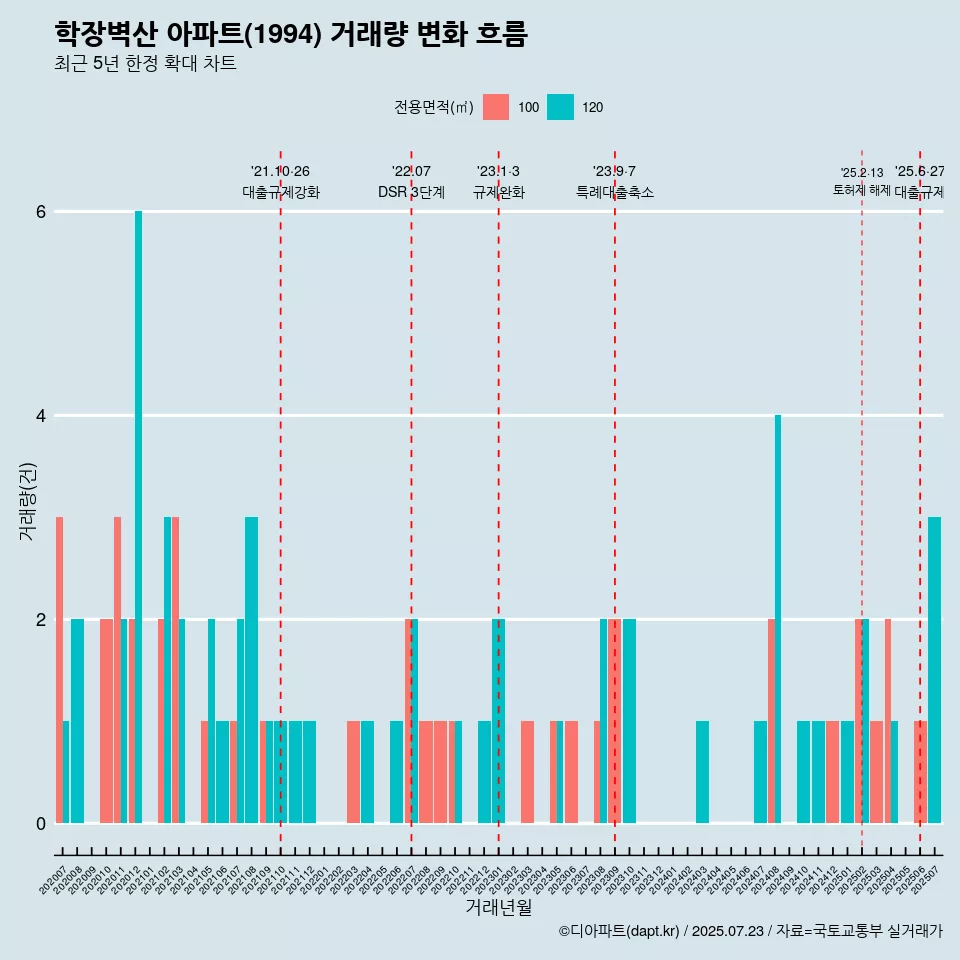 학장벽산 아파트(1994) 거래량 변화 흐름
