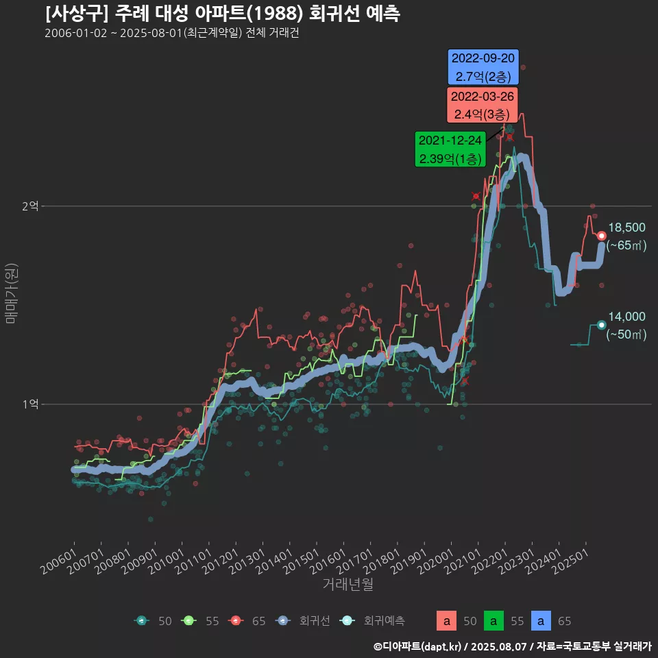 [사상구] 주례 대성 아파트(1988) 회귀선 예측