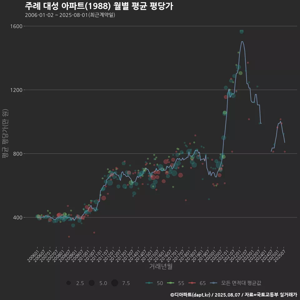 주례 대성 아파트(1988) 월별 평균 평당가