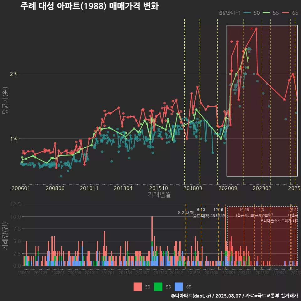 주례 대성 아파트(1988) 매매가격 변화
