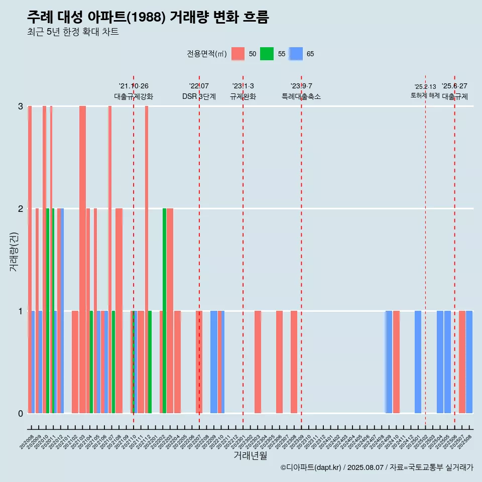 주례 대성 아파트(1988) 거래량 변화 흐름