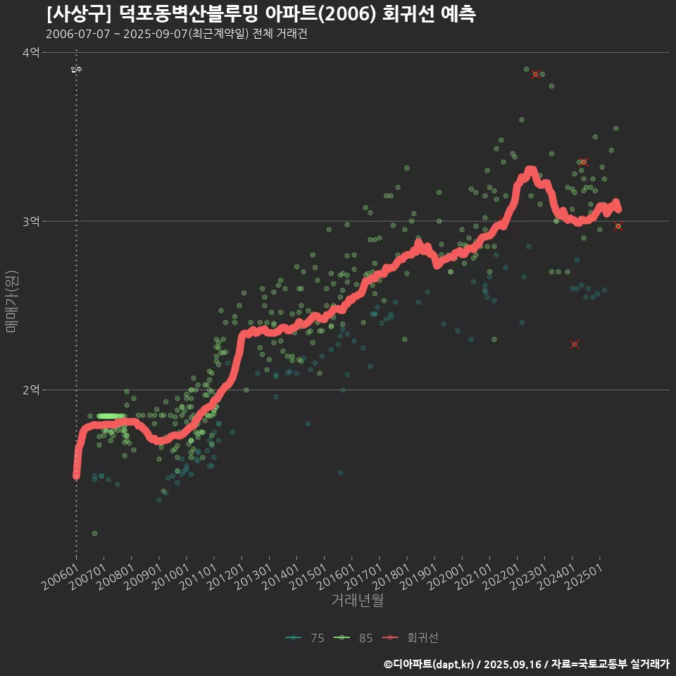 [사상구] 덕포동벽산블루밍 아파트(2006) 회귀선 예측