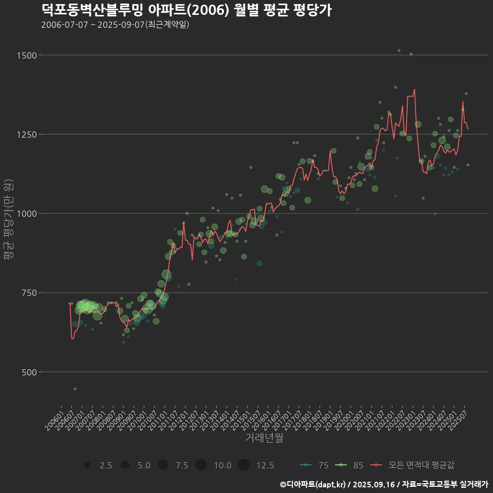 덕포동벽산블루밍 아파트(2006) 월별 평균 평당가
