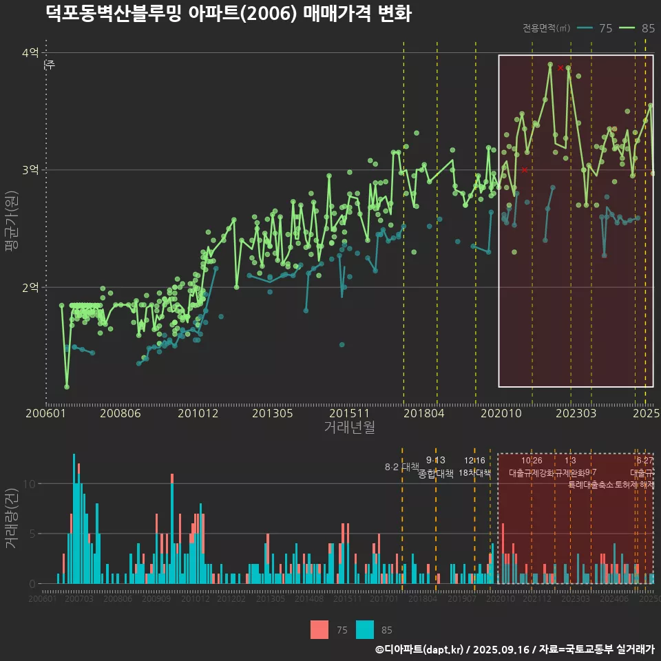 덕포동벽산블루밍 아파트(2006) 매매가격 변화