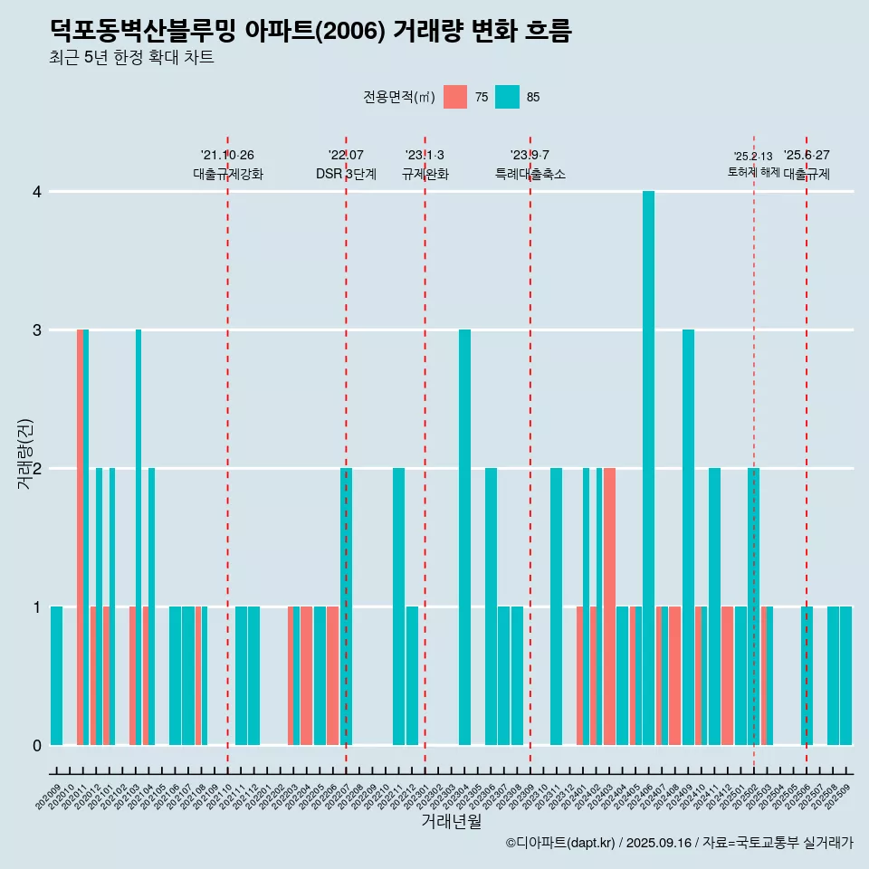 덕포동벽산블루밍 아파트(2006) 거래량 변화 흐름