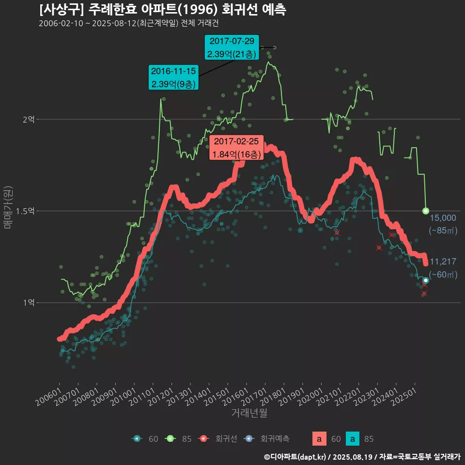 [사상구] 주례한효 아파트(1996) 회귀선 예측