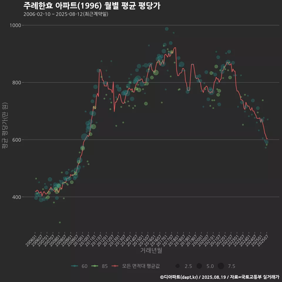 주례한효 아파트(1996) 월별 평균 평당가