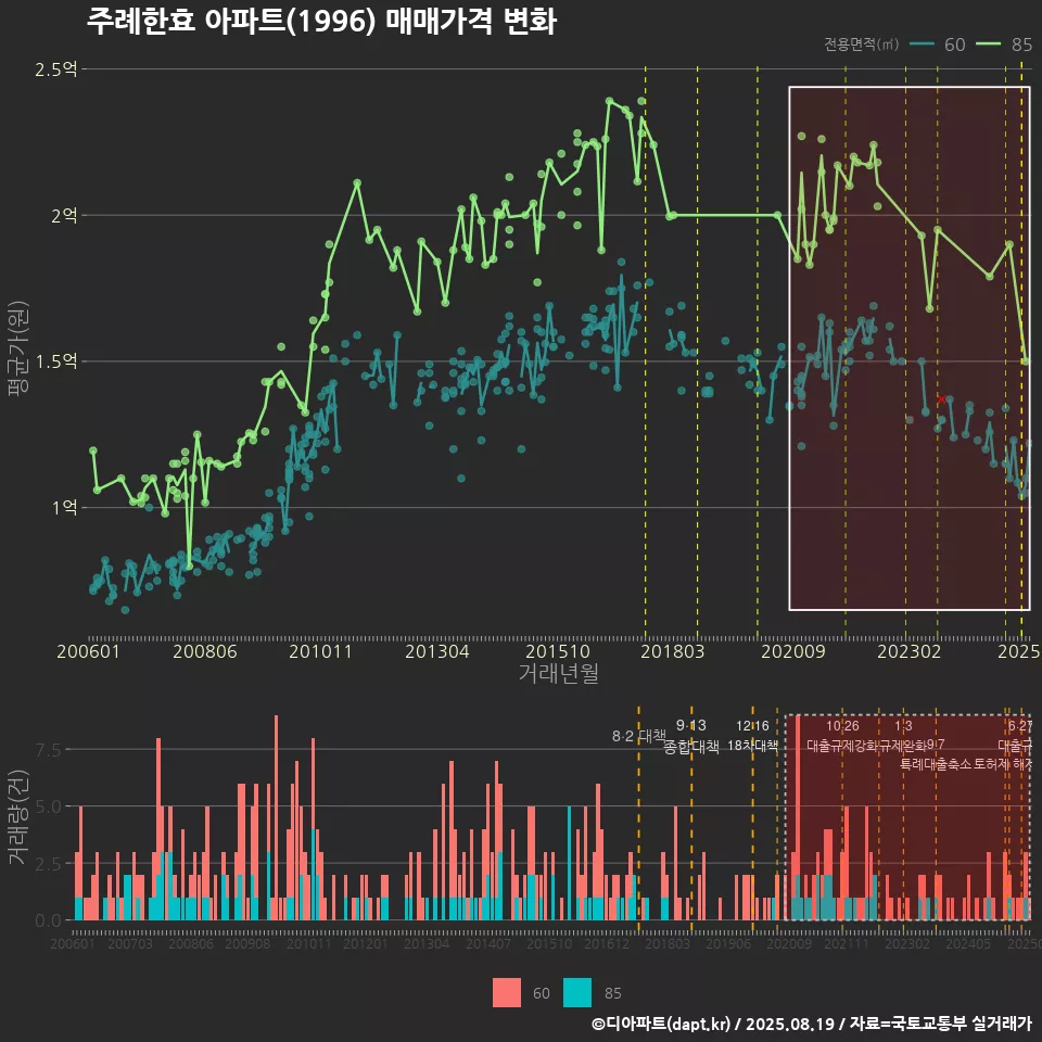 주례한효 아파트(1996) 매매가격 변화