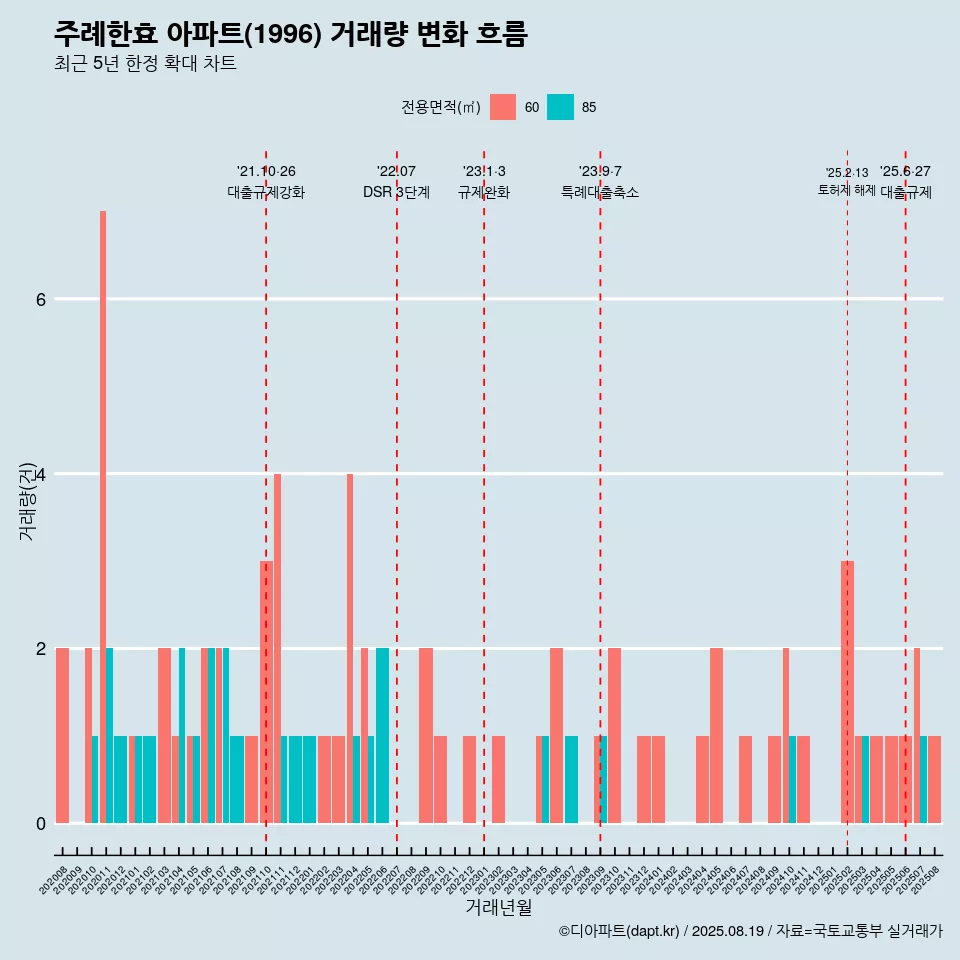 주례한효 아파트(1996) 거래량 변화 흐름