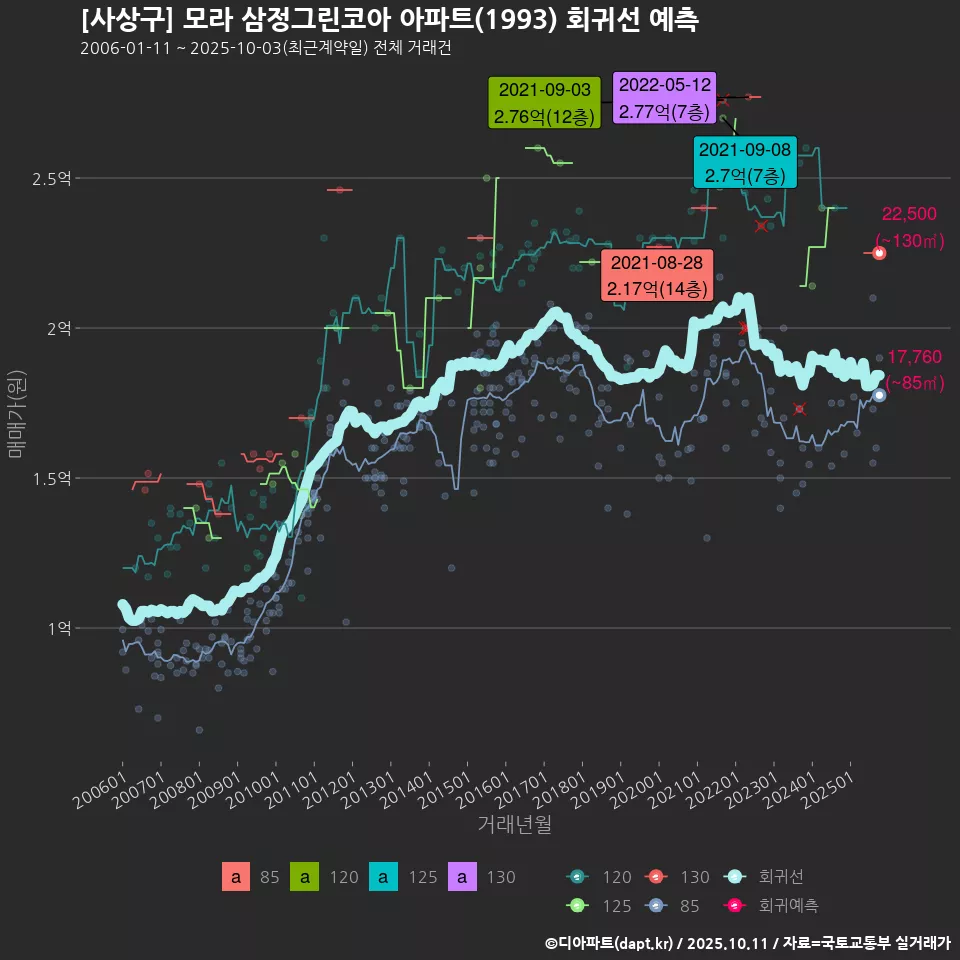 [사상구] 모라 삼정그린코아 아파트(1993) 회귀선 예측
