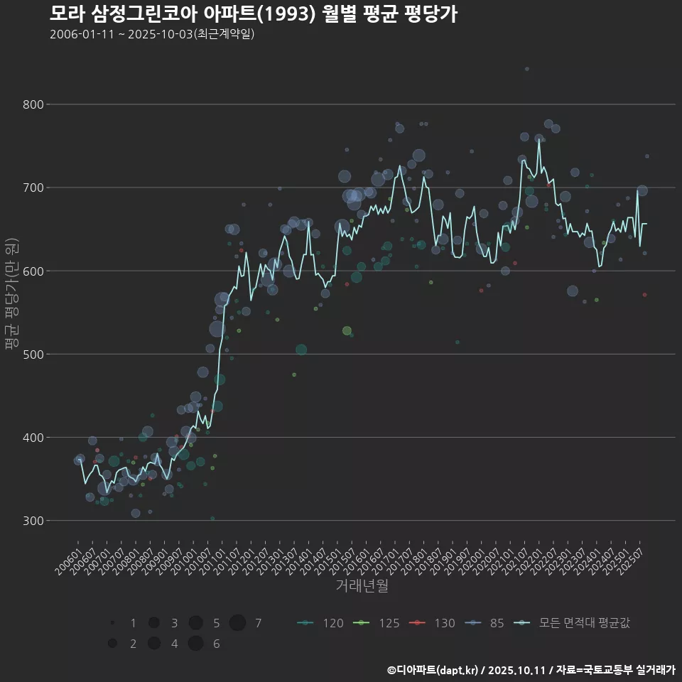모라 삼정그린코아 아파트(1993) 월별 평균 평당가