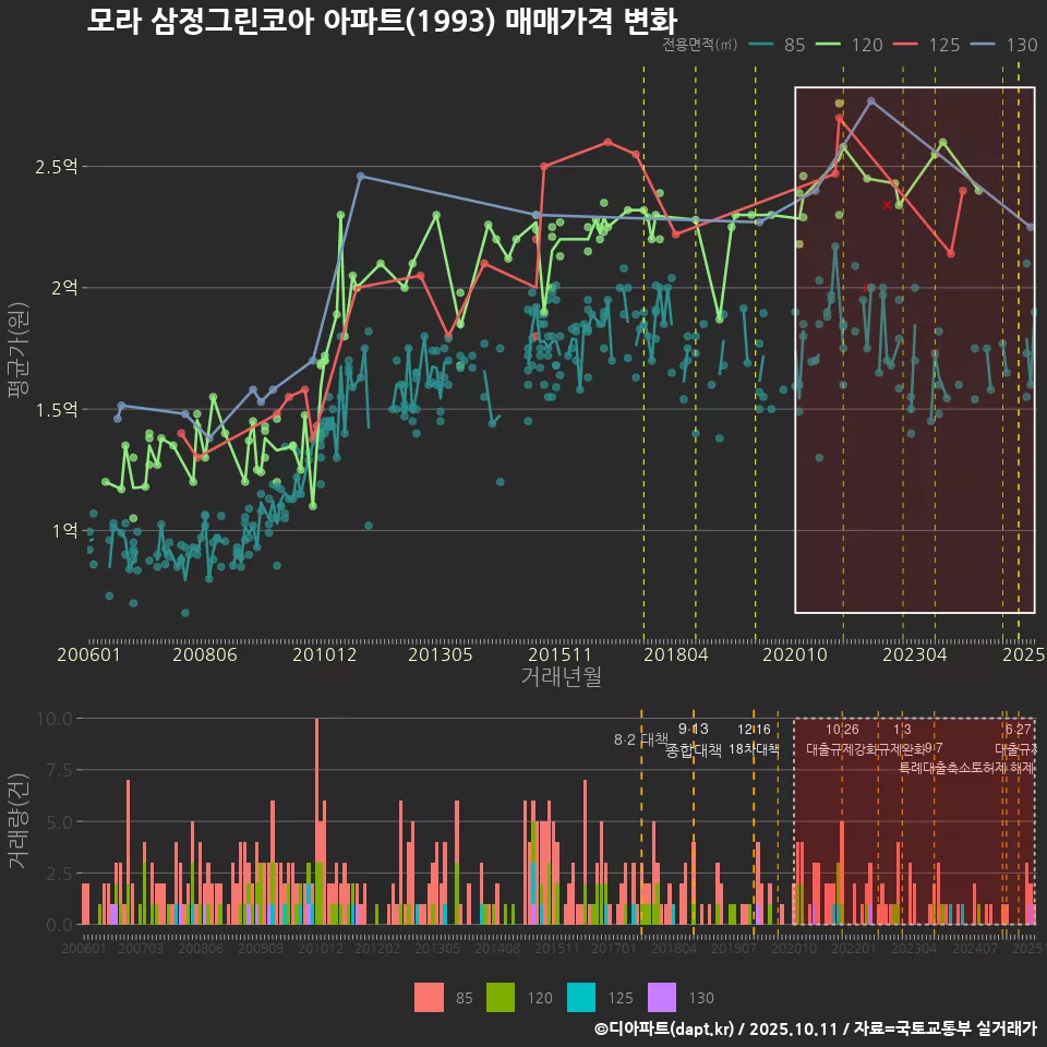 모라 삼정그린코아 아파트(1993) 매매가격 변화