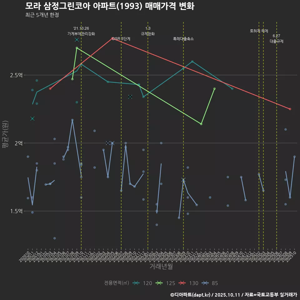 모라 삼정그린코아 아파트(1993) 매매가격 변화