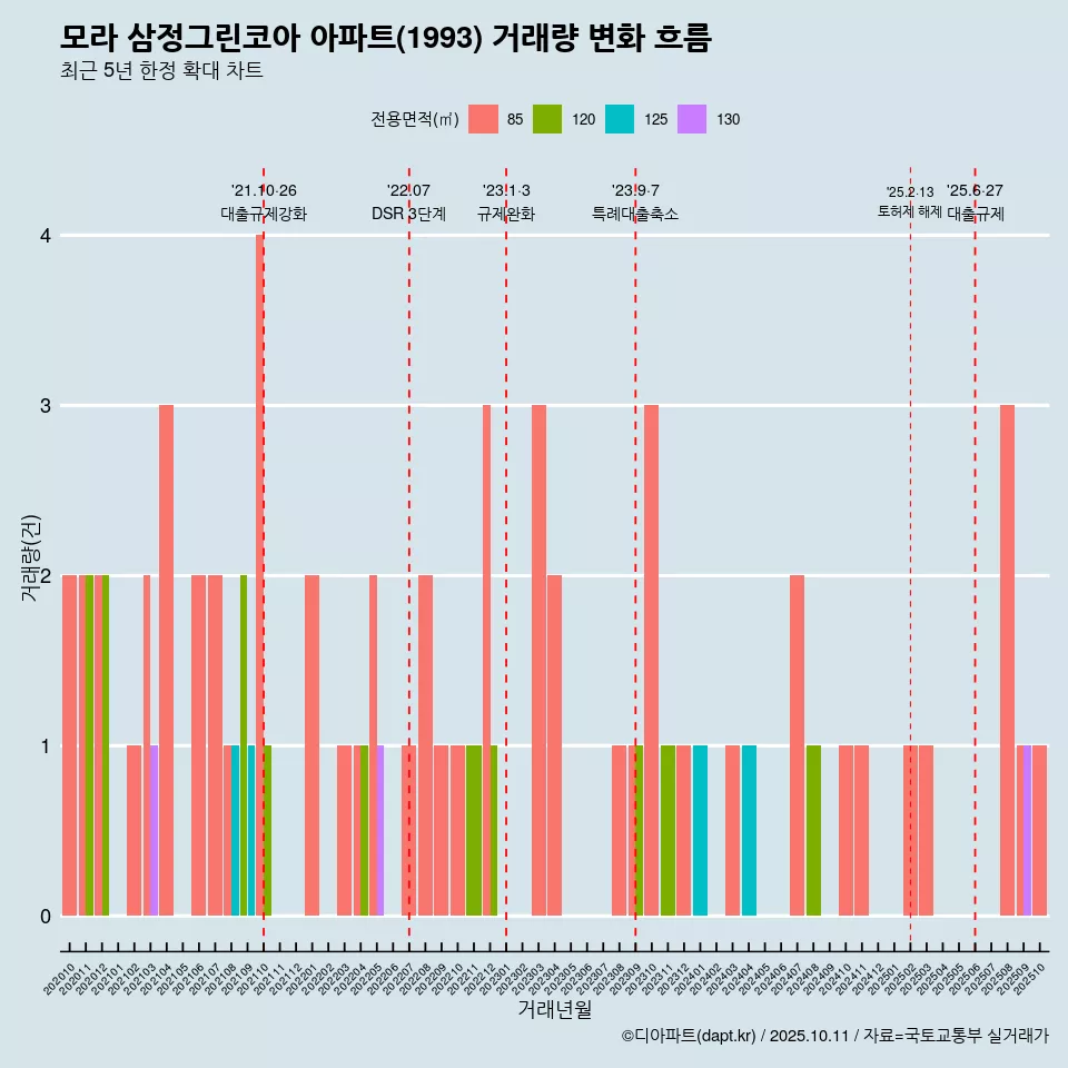 모라 삼정그린코아 아파트(1993) 거래량 변화 흐름