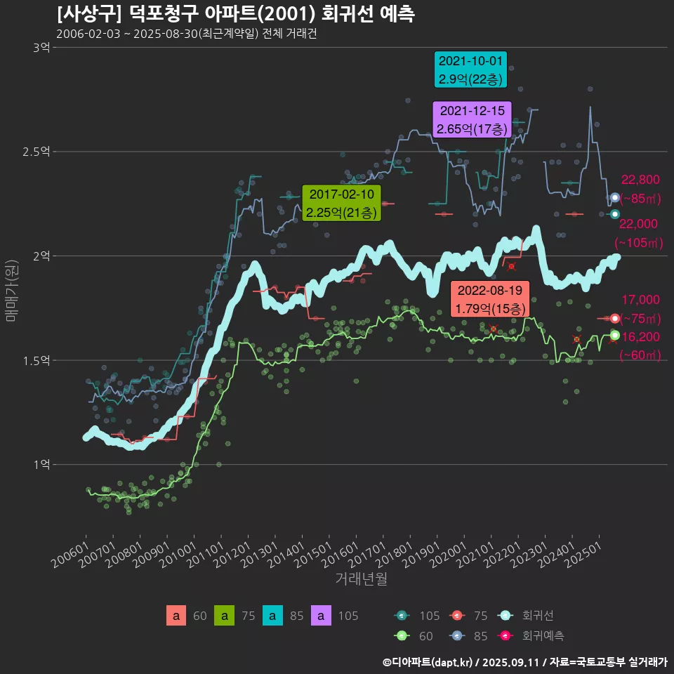 [사상구] 덕포청구 아파트(2001) 회귀선 예측