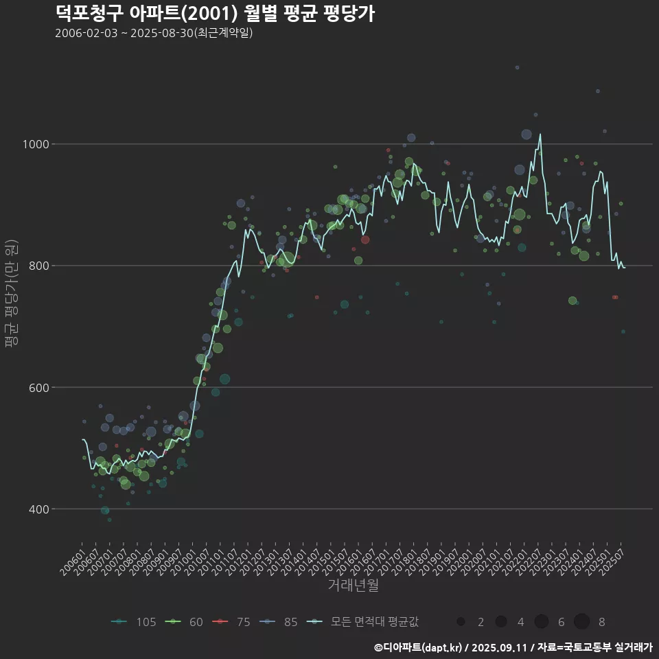 덕포청구 아파트(2001) 월별 평균 평당가