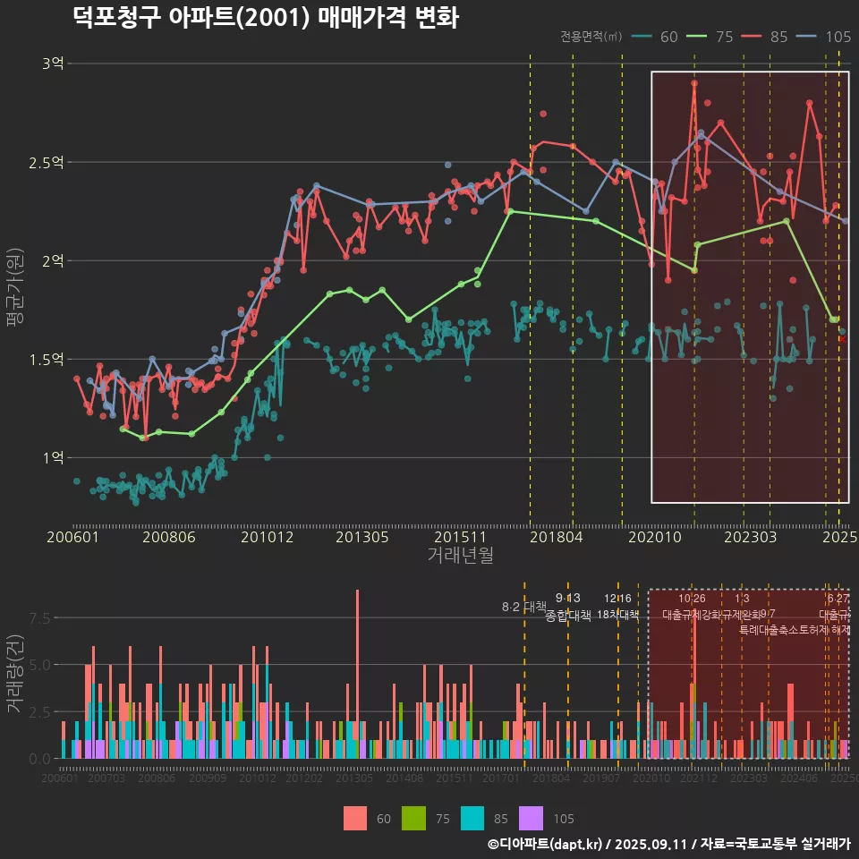 덕포청구 아파트(2001) 매매가격 변화