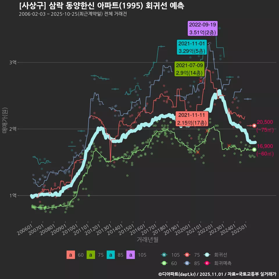 [사상구] 삼락 동양한신 아파트(1995) 회귀선 예측