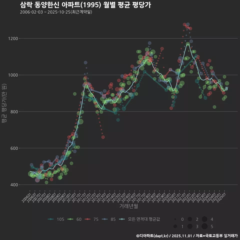 삼락 동양한신 아파트(1995) 월별 평균 평당가