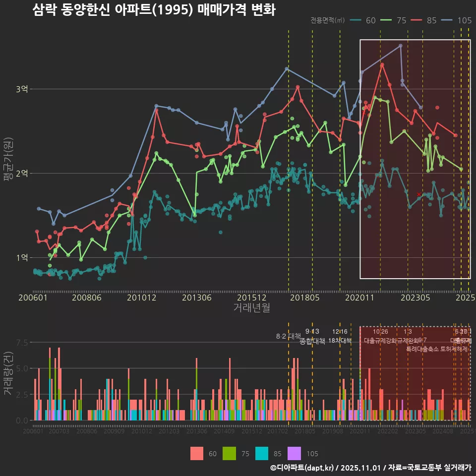 삼락 동양한신 아파트(1995) 매매가격 변화