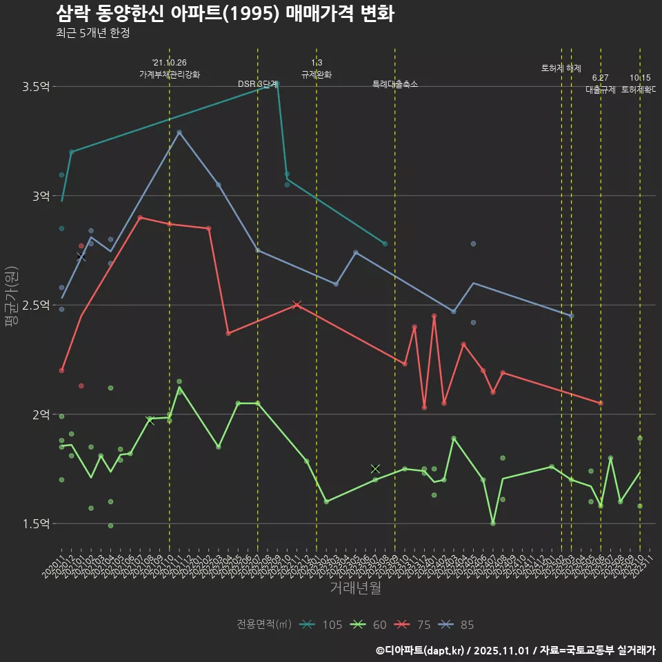 삼락 동양한신 아파트(1995) 매매가격 변화