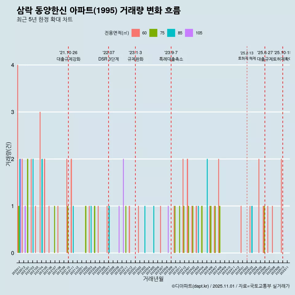 삼락 동양한신 아파트(1995) 거래량 변화 흐름