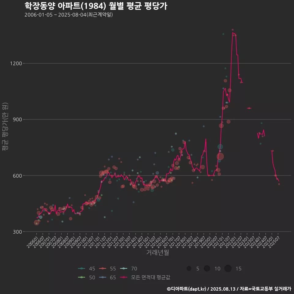 학장동양 아파트(1984) 월별 평균 평당가