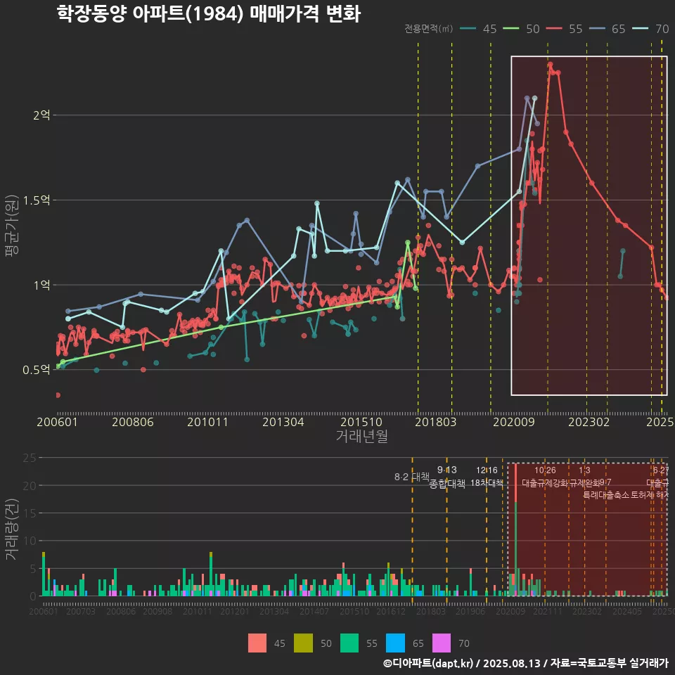 학장동양 아파트(1984) 매매가격 변화
