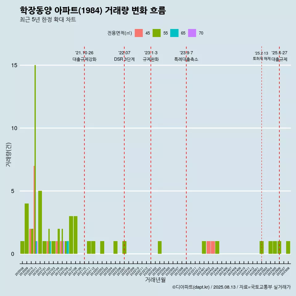 학장동양 아파트(1984) 거래량 변화 흐름
