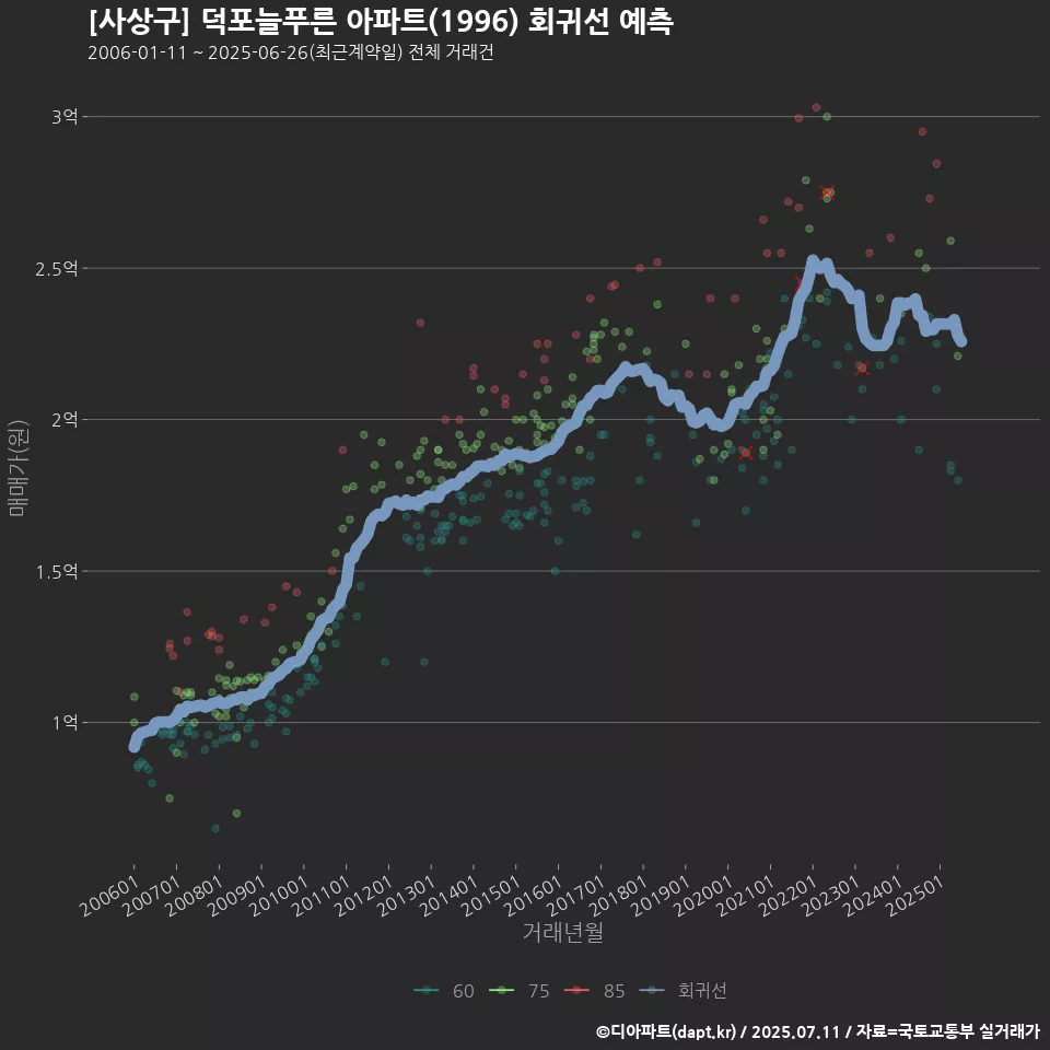[사상구] 덕포늘푸른 아파트(1996) 회귀선 예측