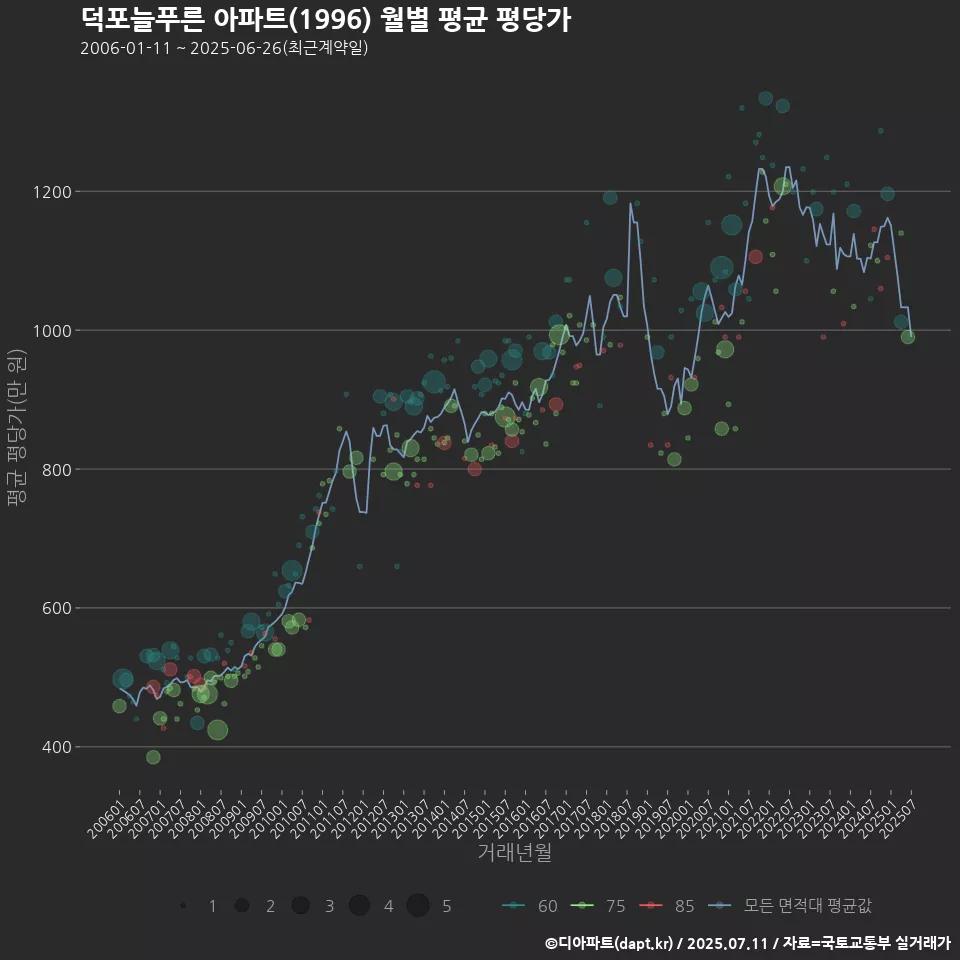 덕포늘푸른 아파트(1996) 월별 평균 평당가