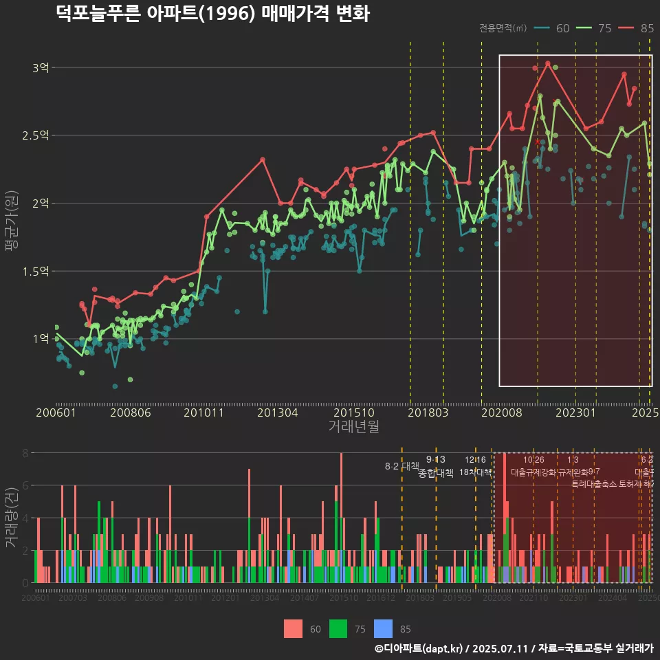 덕포늘푸른 아파트(1996) 매매가격 변화