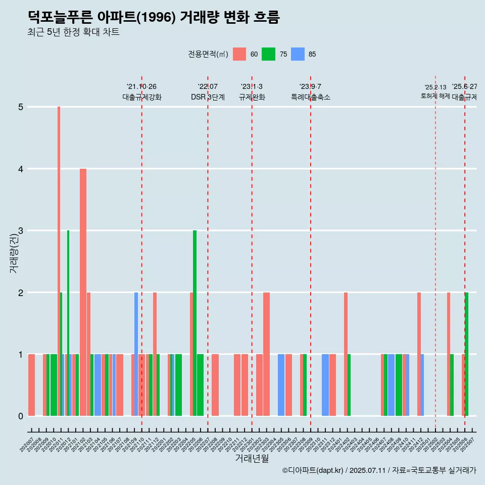 덕포늘푸른 아파트(1996) 거래량 변화 흐름