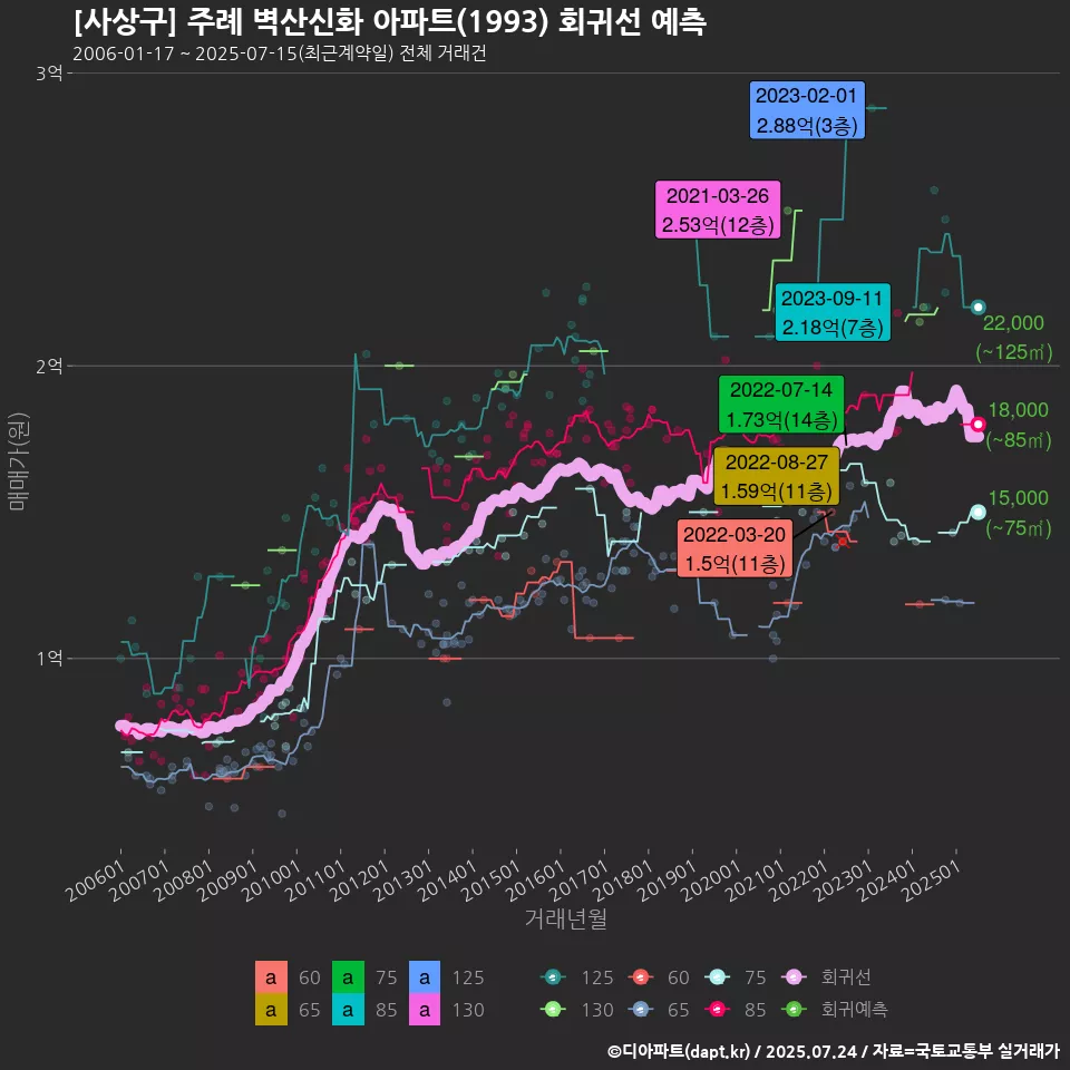 [사상구] 주례 벽산신화 아파트(1993) 회귀선 예측