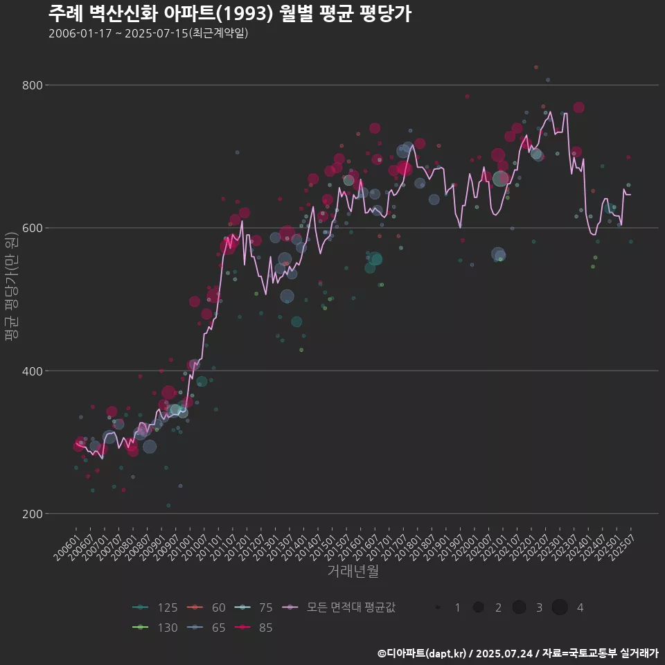 주례 벽산신화 아파트(1993) 월별 평균 평당가