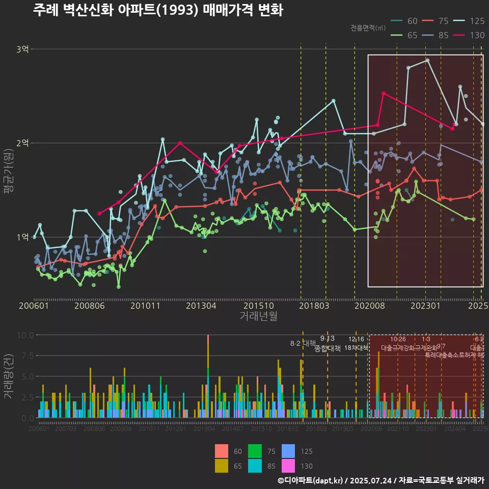 주례 벽산신화 아파트(1993) 매매가격 변화