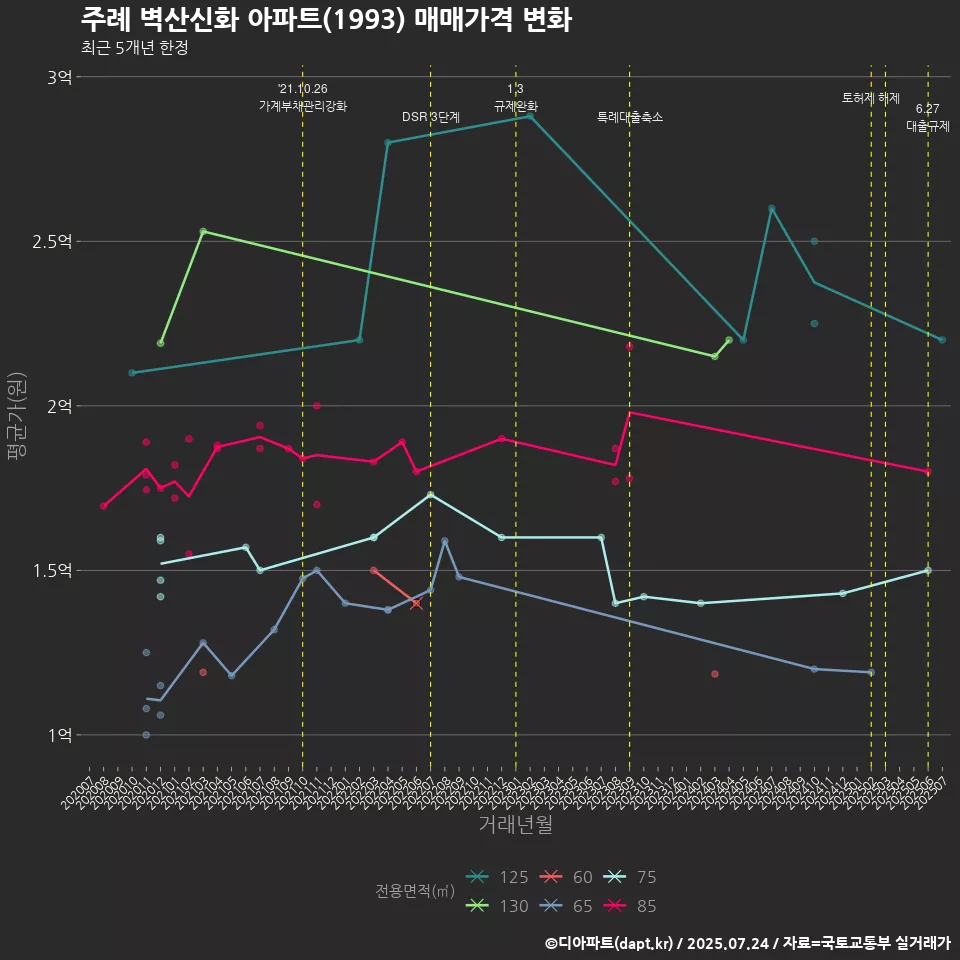 주례 벽산신화 아파트(1993) 매매가격 변화