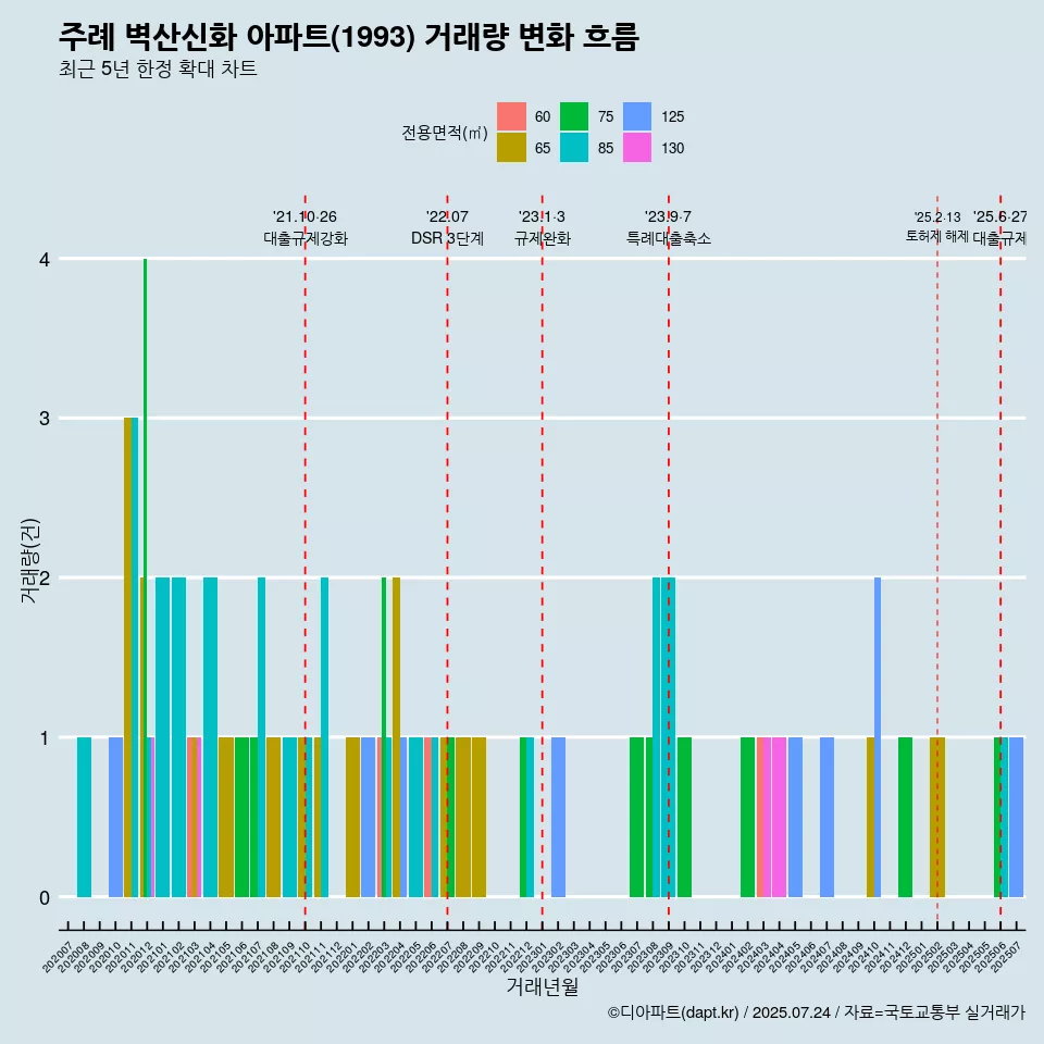 주례 벽산신화 아파트(1993) 거래량 변화 흐름