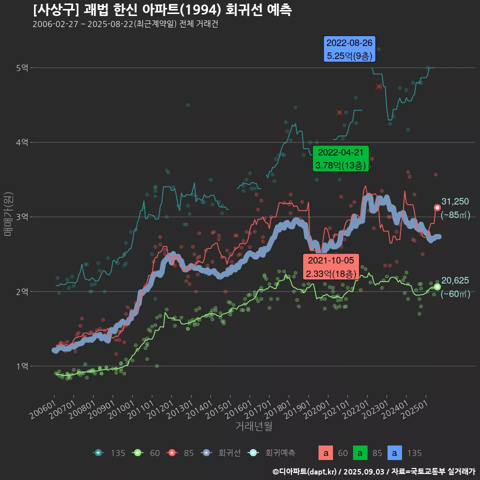 [사상구] 괘법 한신 아파트(1994) 회귀선 예측