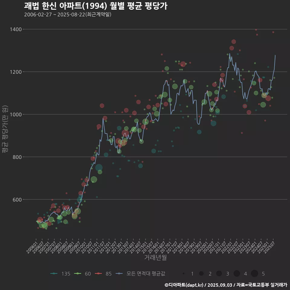 괘법 한신 아파트(1994) 월별 평균 평당가