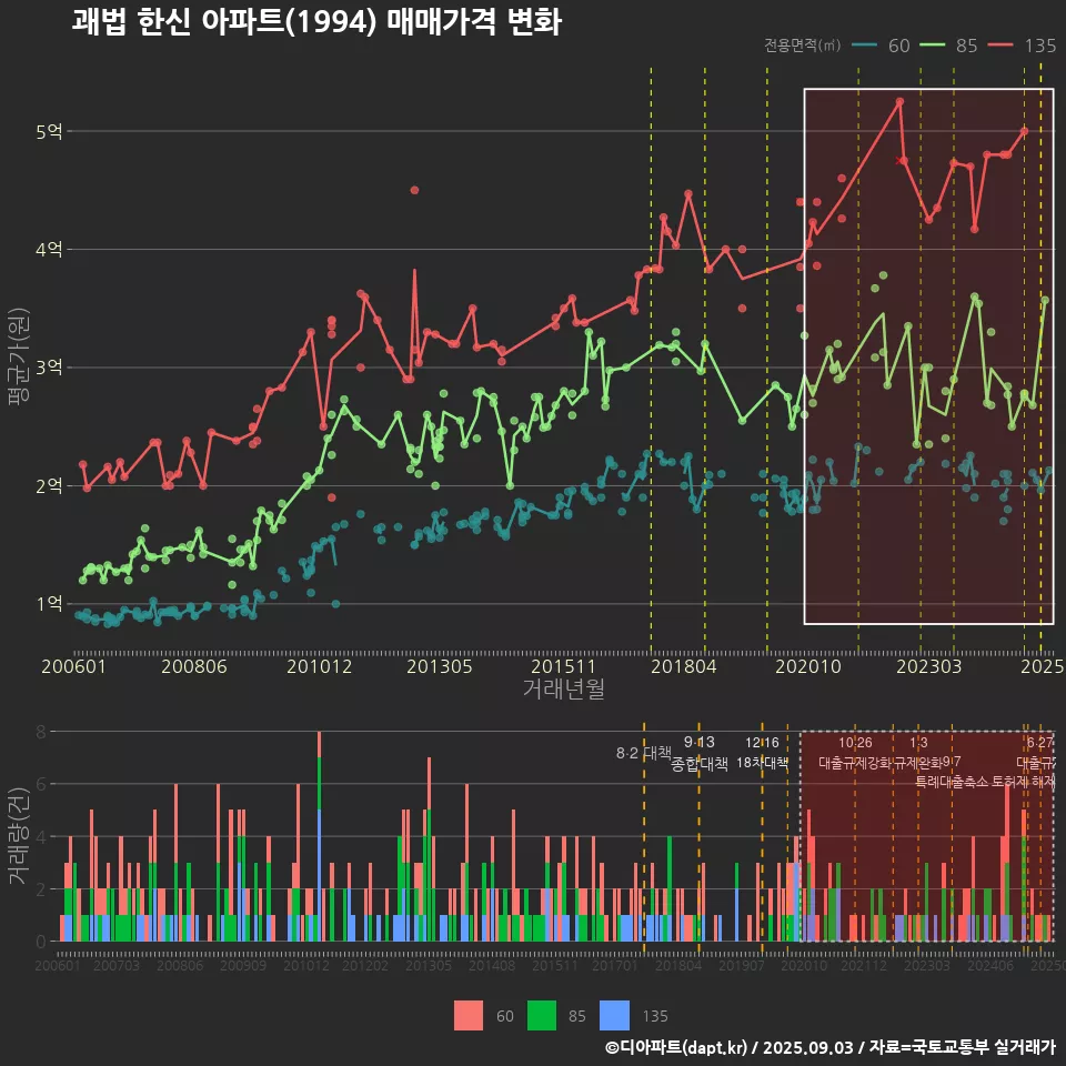 괘법 한신 아파트(1994) 매매가격 변화