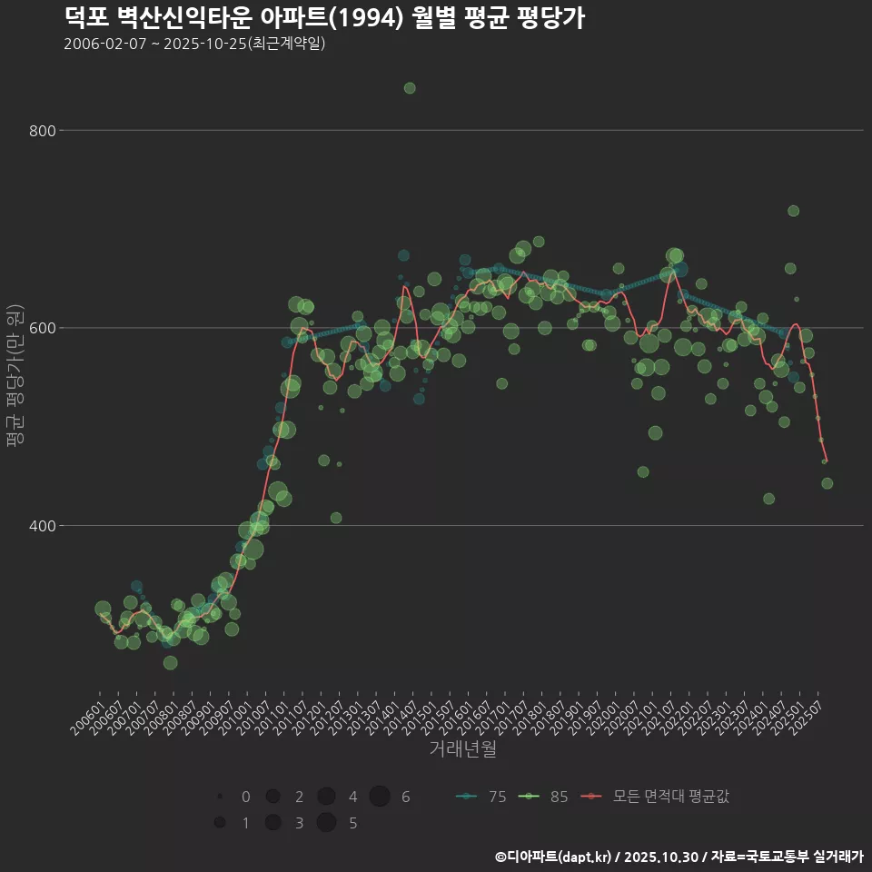 덕포 벽산신익타운 아파트(1994) 월별 평균 평당가