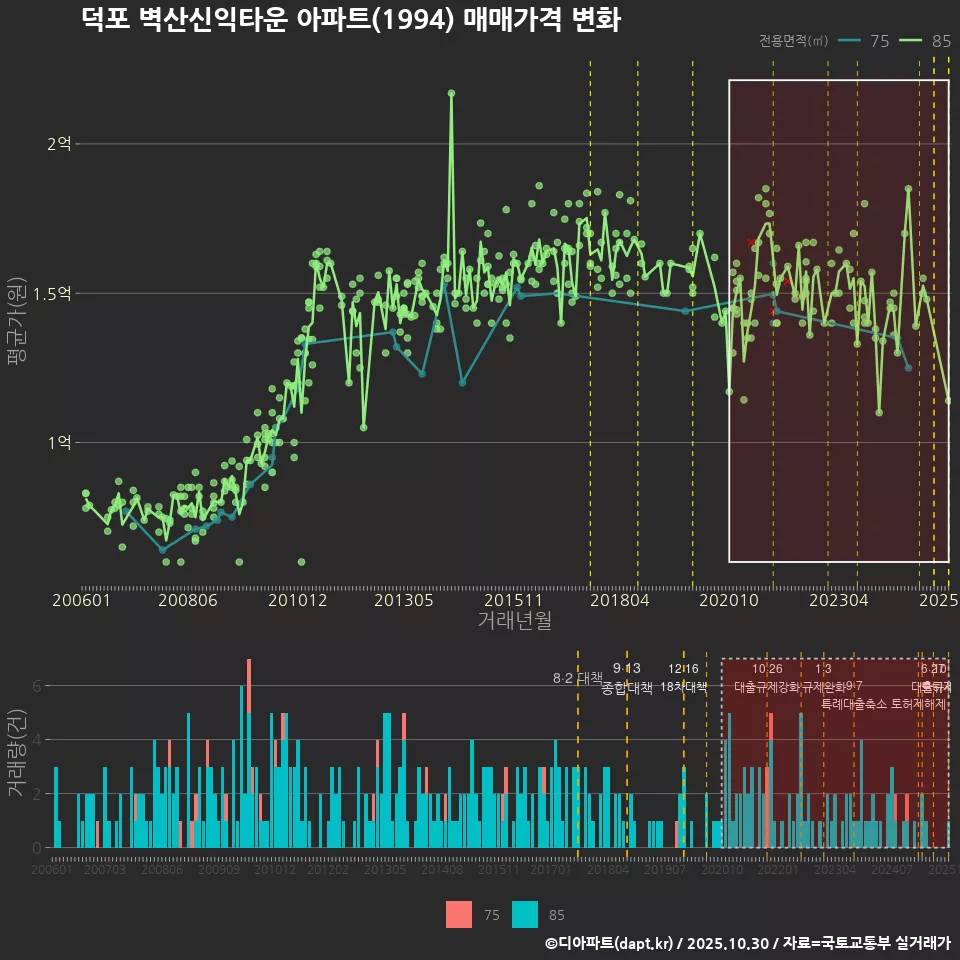 덕포 벽산신익타운 아파트(1994) 매매가격 변화