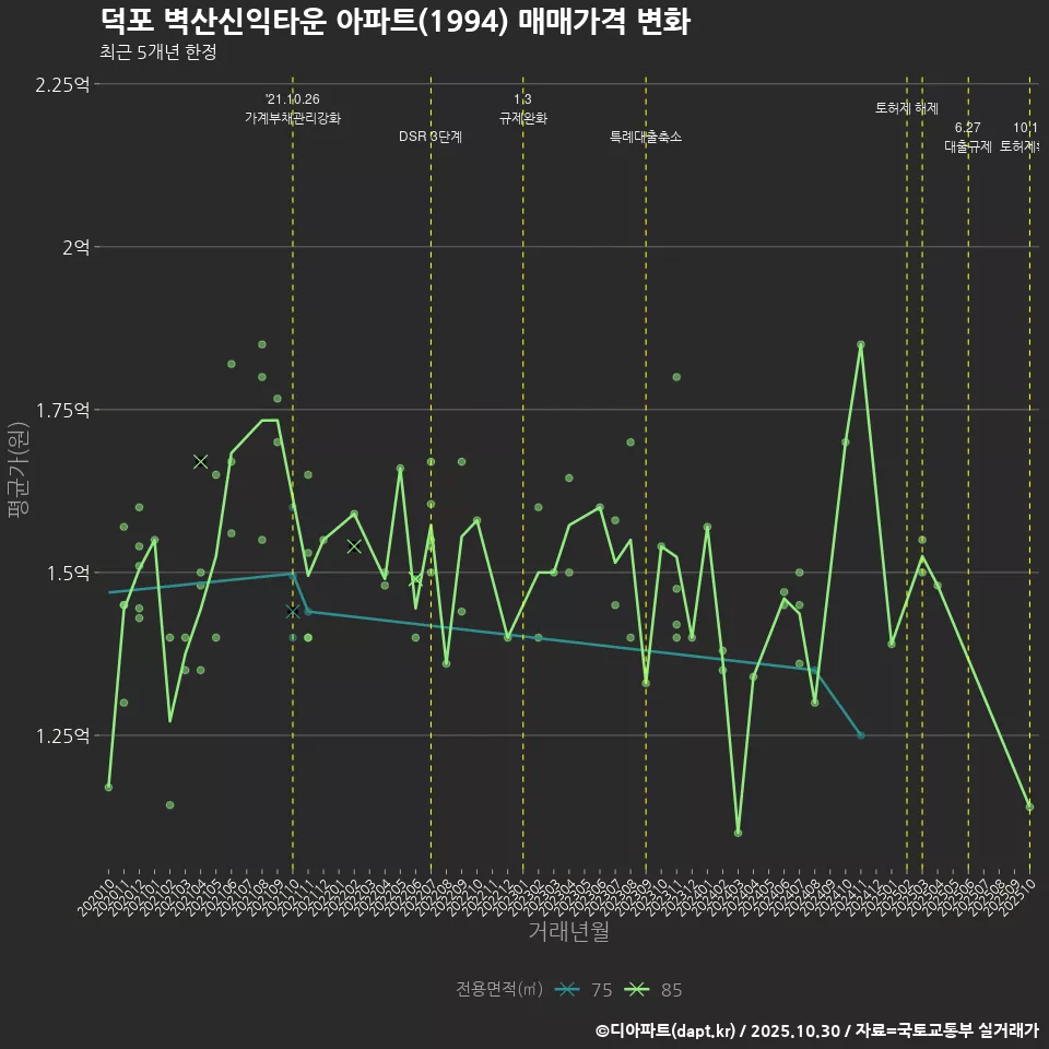 덕포 벽산신익타운 아파트(1994) 매매가격 변화