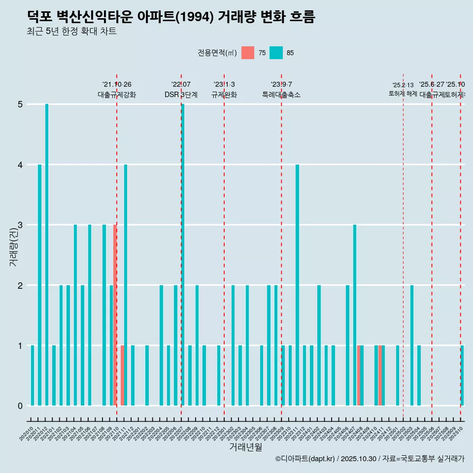 덕포 벽산신익타운 아파트(1994) 거래량 변화 흐름