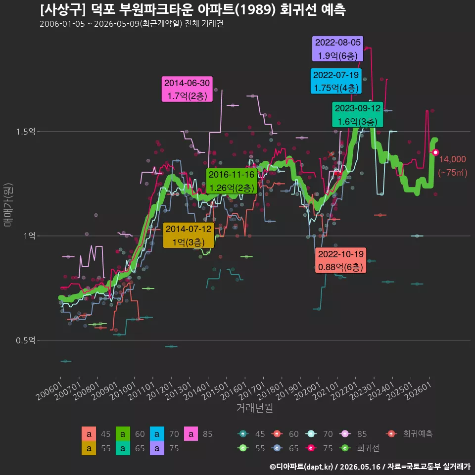 [사상구] 덕포 부원파크타운 아파트(1989) 회귀선 예측