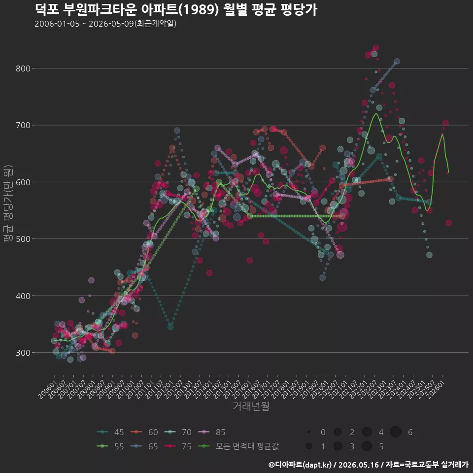 덕포 부원파크타운 아파트(1989) 월별 평균 평당가