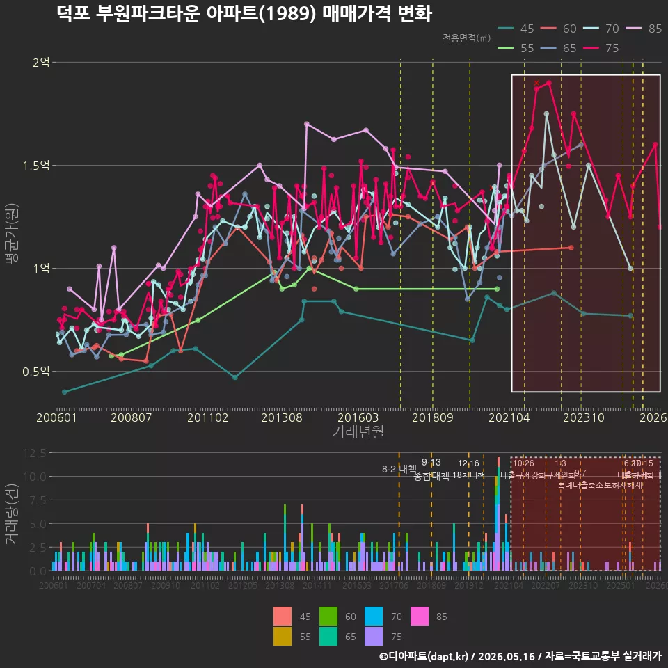 덕포 부원파크타운 아파트(1989) 매매가격 변화